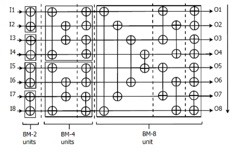 BM8 stagingsite for incoresemi Leading processor design company